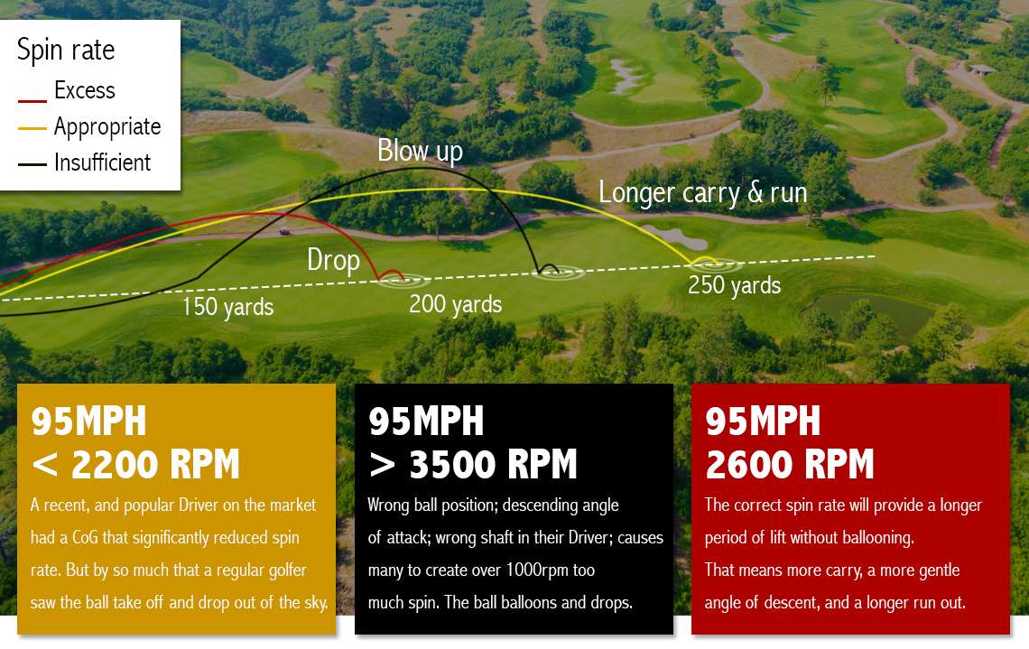 Lanark Golf Professional Shop The Components Of Distance Spin Rate